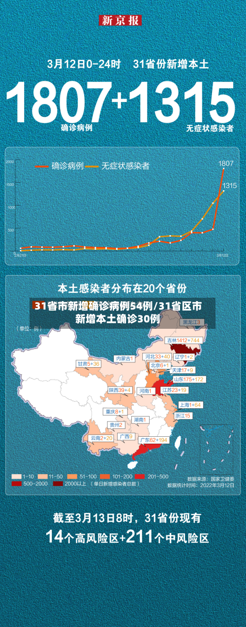 31省市新增确诊病例54例/31省区市新增本土确诊30例