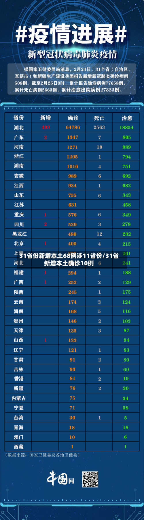31省份新增本土68例涉11省份/31省新增本土确诊10例-第2张图片