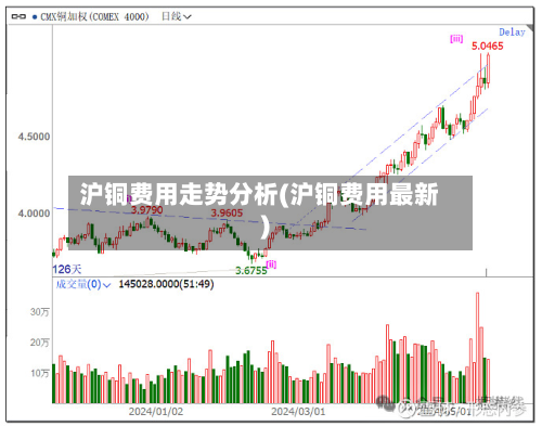 沪铜费用走势分析(沪铜费用最新)-第2张图片