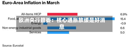 欧洲央行管委:核心通胀放缓是好消息-第3张图片