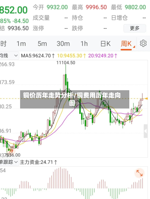 铜价历年走势分析/铜费用历年走向图