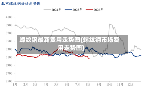 螺纹钢最新费用走势图(螺纹钢市场费用走势图)