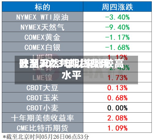 欧洲天然气期货费用升至2023年以来比较高水平-第1张图片