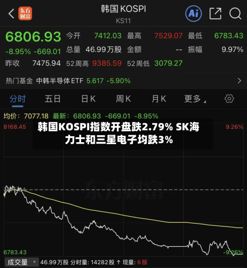 韩国KOSPI指数开盘跌2.79% SK海力士和三星电子均跌3%