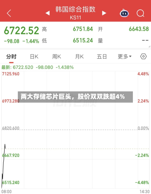 两大存储芯片巨头，股价双双跌超4%