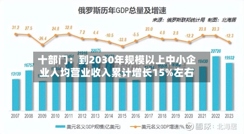 十部门:到2030年规模以上中小企业人均营业收入累计增长15%左右-第2张图片