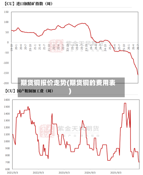 期货铜报价走势(期货铜的费用表)