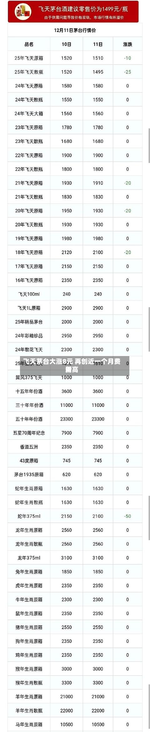 飞天茅台大涨8元 再创近一个月费用新高-第2张图片