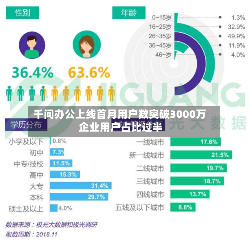 千问办公上线首月用户数突破3000万 企业用户占比过半-第2张图片