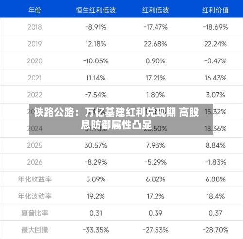 铁路公路：万亿基建红利兑现期 高股息防御属性凸显