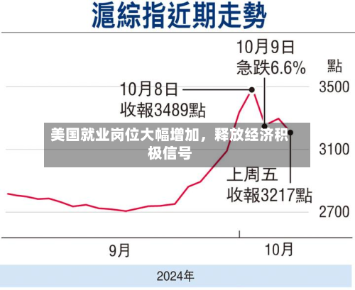 美国就业岗位大幅增加，释放经济积极信号-第3张图片