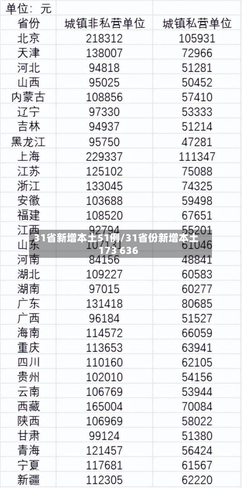 31省新增本土51例/31省份新增本土173 636