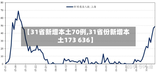 【31省新增本土70例,31省份新增本土173 636】-第2张图片