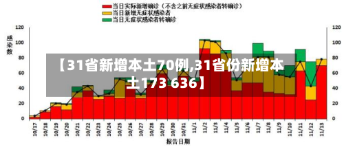 【31省新增本土70例,31省份新增本土173 636】-第3张图片