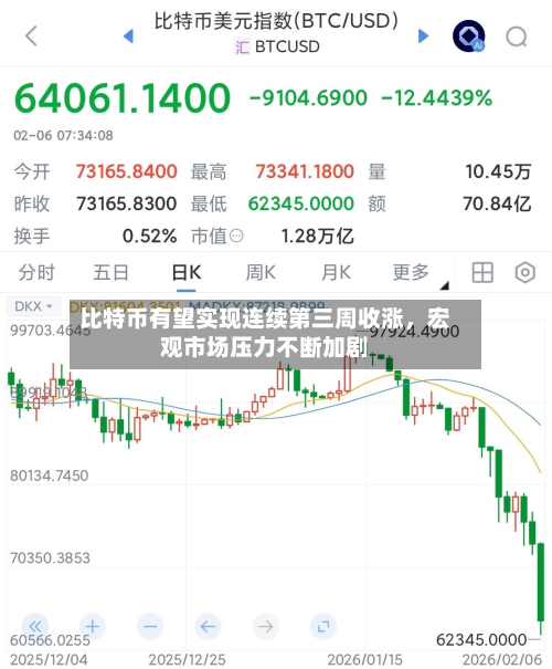 比特币有望实现连续第三周收涨，宏观市场压力不断加剧-第2张图片