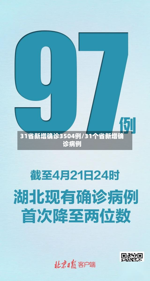 31省新增确诊3504例/31个省新增确诊病例
