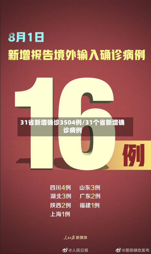 31省新增确诊3504例/31个省新增确诊病例-第2张图片
