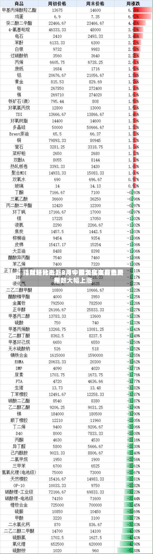 【财经分析】8月中国大宗商品费用
指数环比上涨2.8% 能源化工有色费用
指数大幅上涨-第2张图片