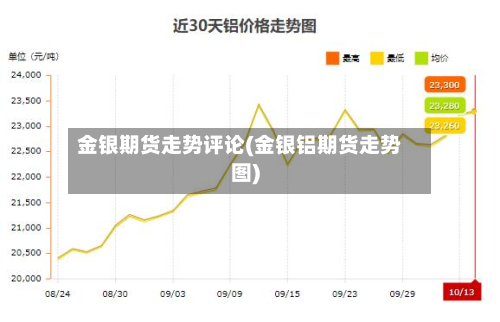 金银期货走势评论(金银铝期货走势图)