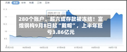 280个账户	、超六成存款被冻结！富煌钢构9月8日起“戴帽	”，上半年巨亏3.86亿元-第2张图片