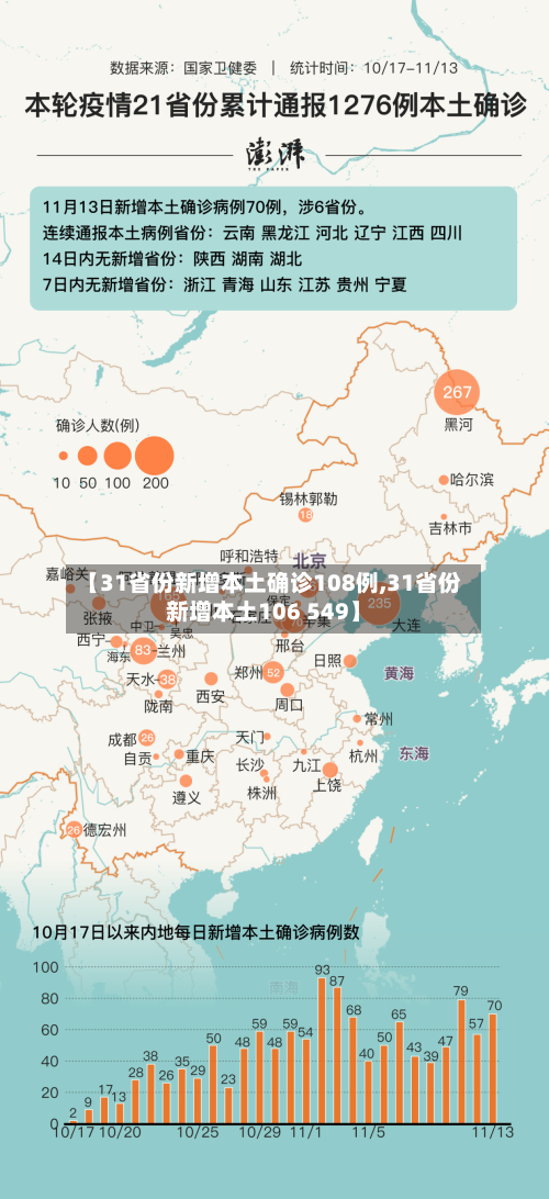 【31省份新增本土确诊108例,31省份新增本土106 549】