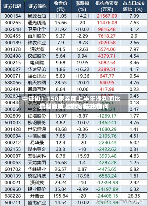 中证协：150家券商上半年净利同比增超两成 经纪、投资询问、利息收入增幅超五成