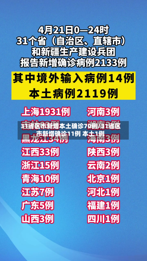 31省区市新增本土确诊70例/31省区市新增确诊11例 本土1例