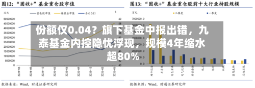 份额仅0.04？旗下基金中报出错，九泰基金内控隐忧浮现，规模4年缩水超80%