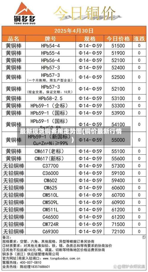 最新现货铜费用走势图(铜价最新行情)