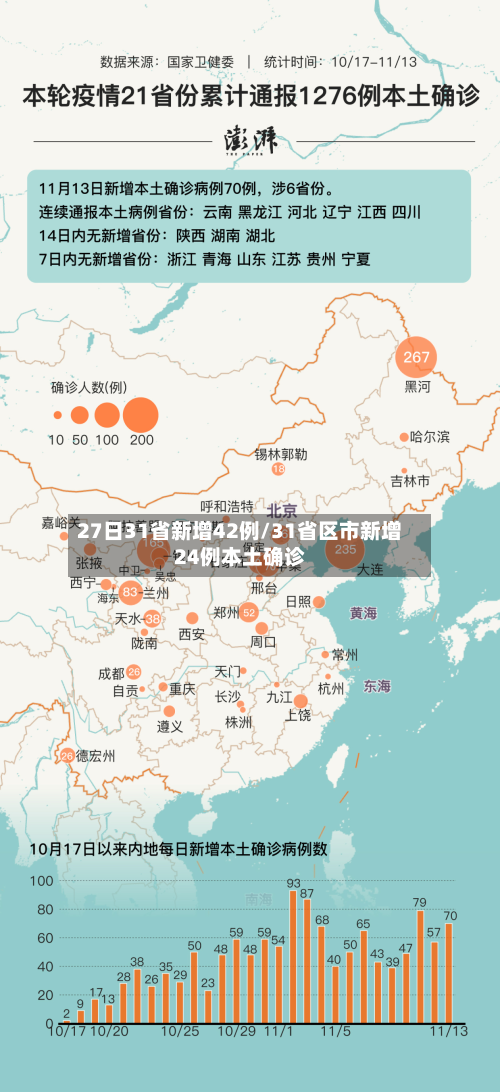 27日31省新增42例/31省区市新增24例本土确诊