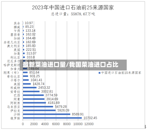 最新菜油进口量/我国菜油进口占比