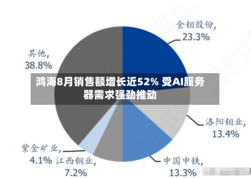 鸿海8月销售额增长近52% 受AI服务器需求强劲推动-第2张图片