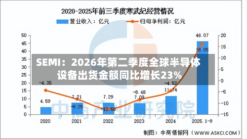 SEMI：2026年第二季度全球半导体设备出货金额同比增长23%