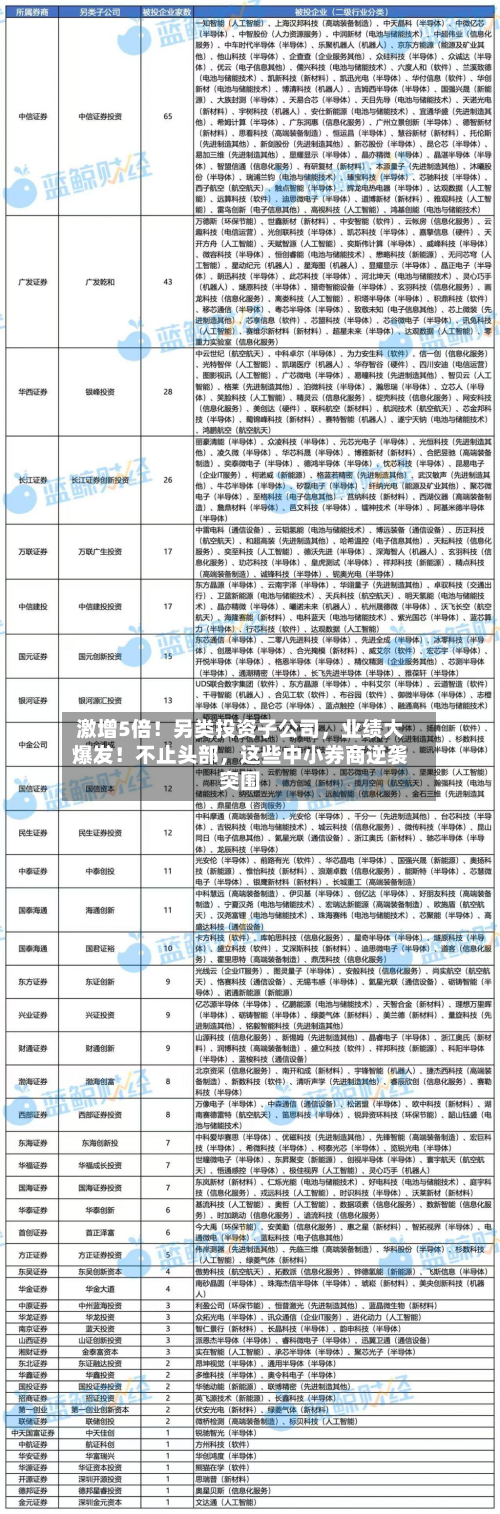 激增5倍！另类投资子公司，业绩大爆发！不止头部，这些中小券商逆袭突围