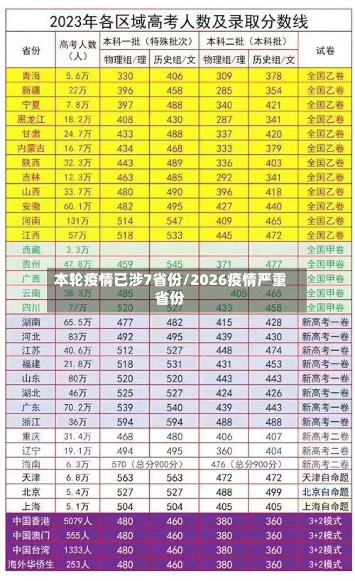 本轮疫情已涉7省份/2026疫情严重省份-第2张图片