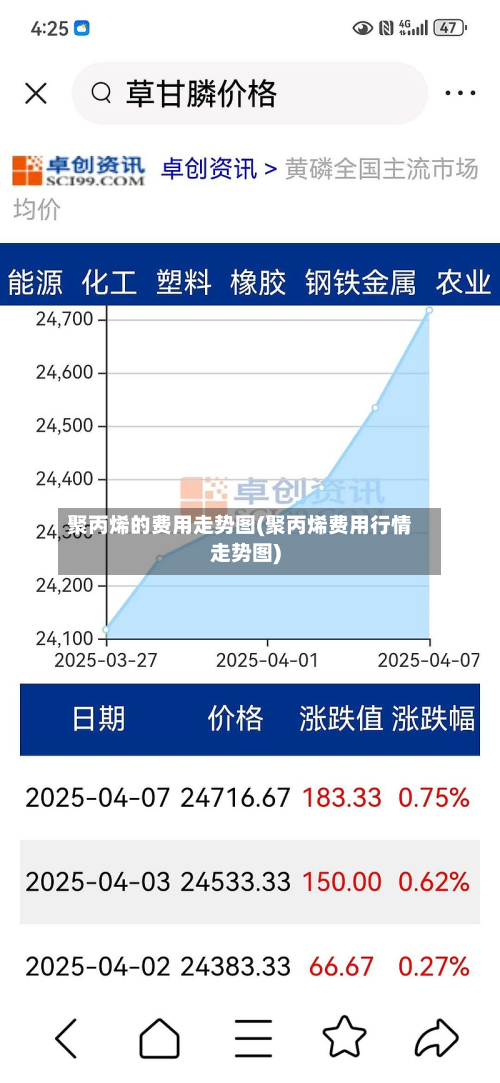 聚丙烯的费用走势图(聚丙烯费用行情走势图)