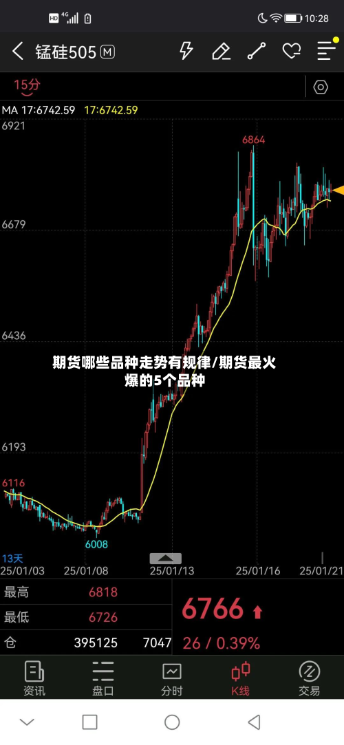 期货哪些品种走势有规律/期货最火爆的5个品种