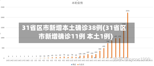 31省区市新增本土确诊38例(31省区市新增确诊11例 本土1例)