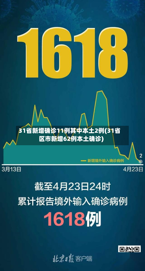 31省新增确诊11例其中本土2例(31省区市新增62例本土确诊)