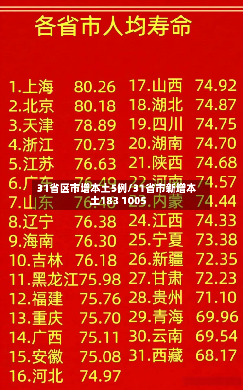 31省区市增本土5例/31省市新增本土183 1005-第3张图片