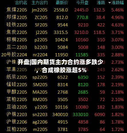 开盘|国内期货主力合约涨多跌少	，合成橡胶涨超5%-第2张图片