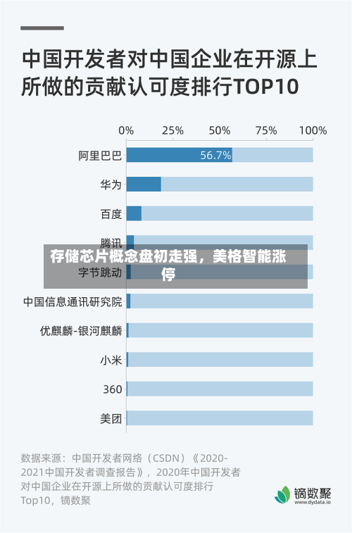 存储芯片概念盘初走强，美格智能涨停