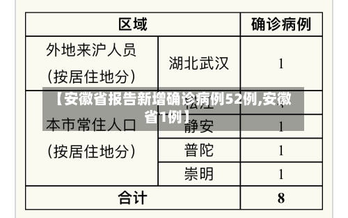 【安徽省报告新增确诊病例52例,安徽省1例】