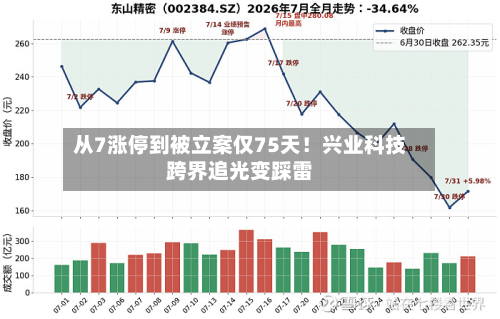 从7涨停到被立案仅75天！兴业科技跨界追光变踩雷