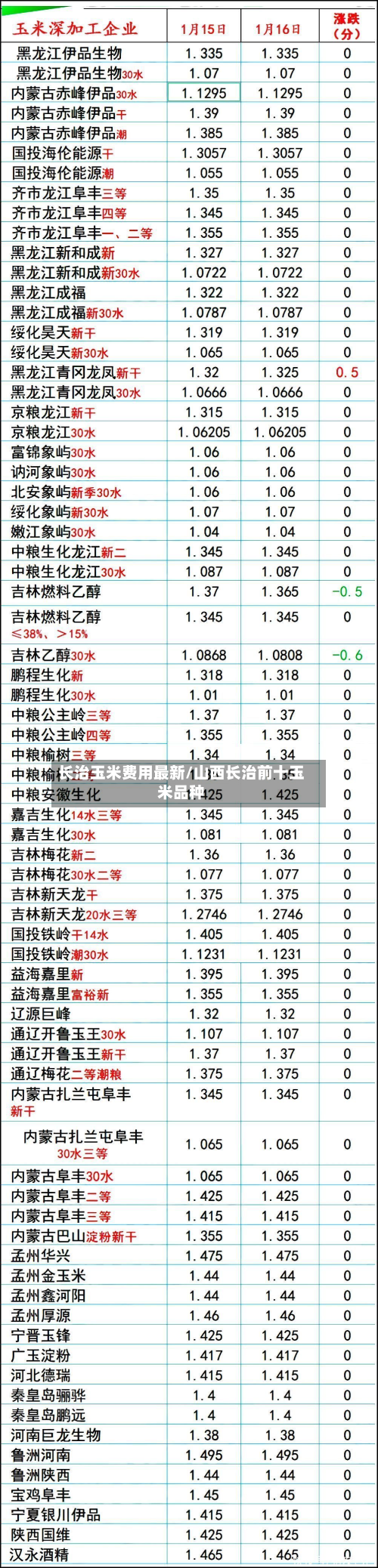 长治玉米费用最新/山西长治前十玉米品种