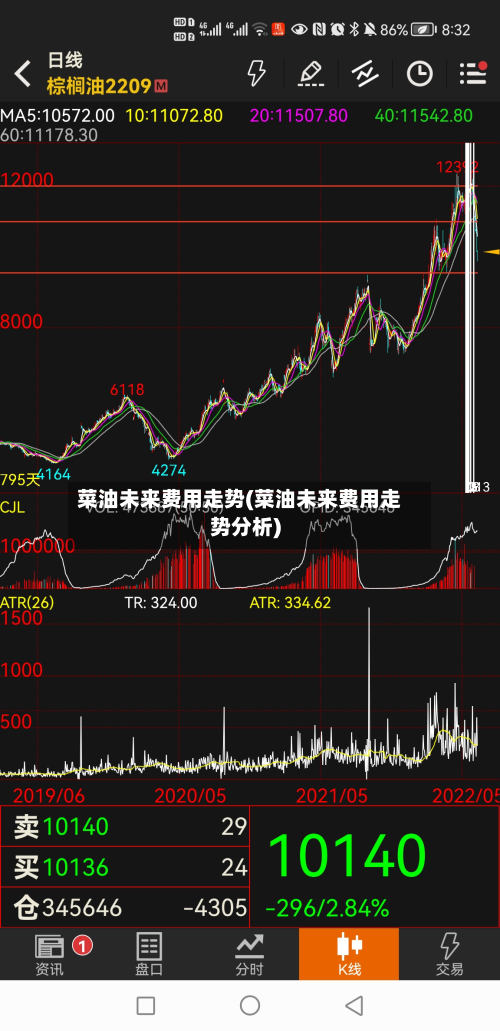 菜油未来费用走势(菜油未来费用走势分析)-第3张图片