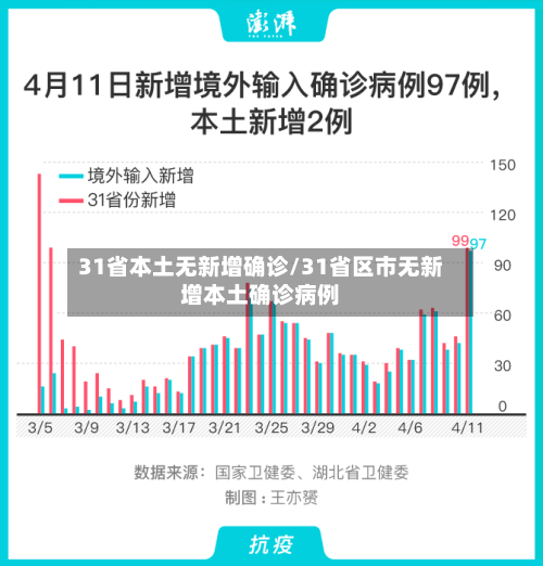 31省本土无新增确诊/31省区市无新增本土确诊病例-第2张图片