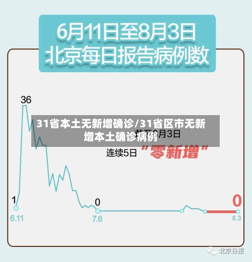 31省本土无新增确诊/31省区市无新增本土确诊病例