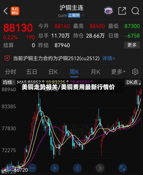 美铜走势相关/美铜费用最新行情价