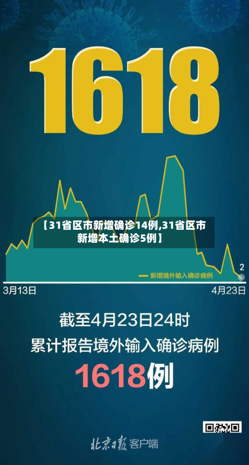 【31省区市新增确诊14例,31省区市新增本土确诊5例】-第3张图片